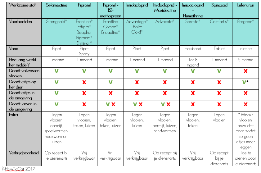 vlooienmiddelen-tabel-2017